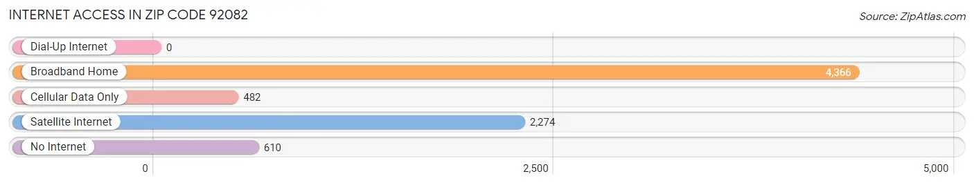 Internet Access in Zip Code 92082