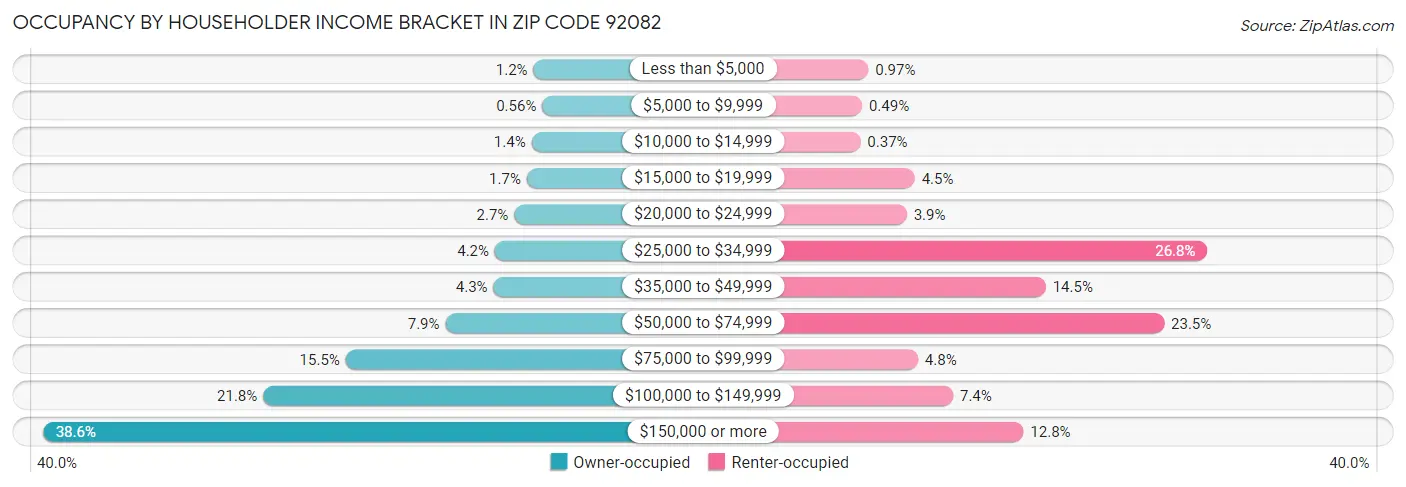 Occupancy by Householder Income Bracket in Zip Code 92082