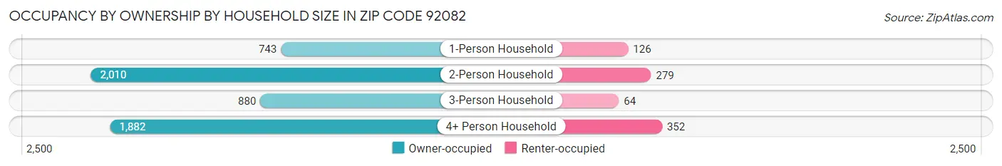 Occupancy by Ownership by Household Size in Zip Code 92082