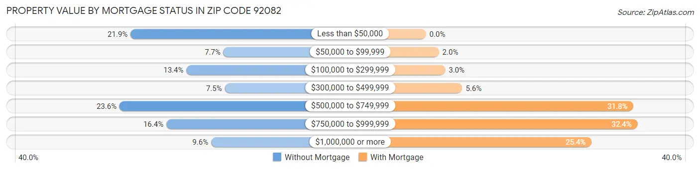 Property Value by Mortgage Status in Zip Code 92082