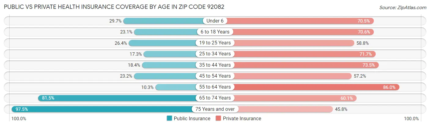 Public vs Private Health Insurance Coverage by Age in Zip Code 92082