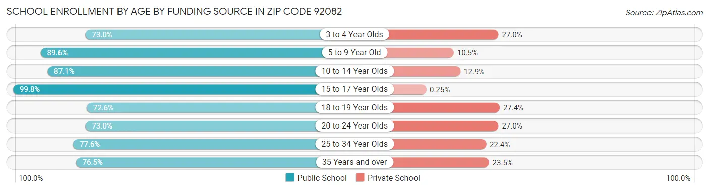 School Enrollment by Age by Funding Source in Zip Code 92082