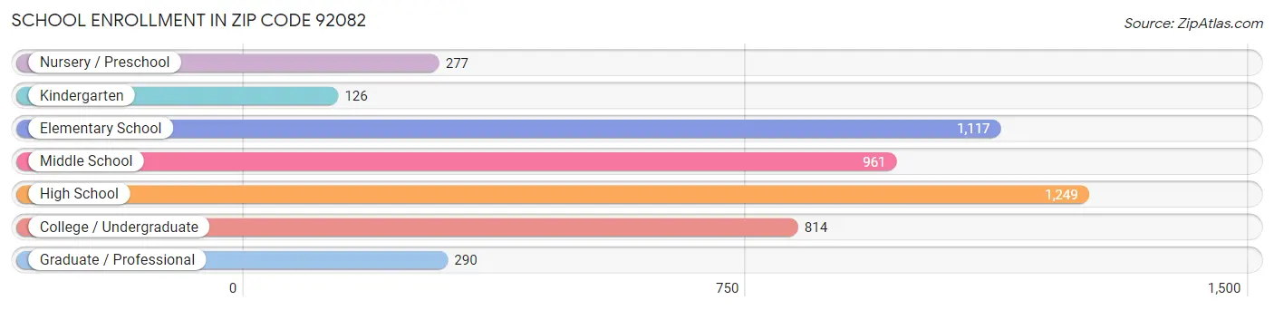 School Enrollment in Zip Code 92082