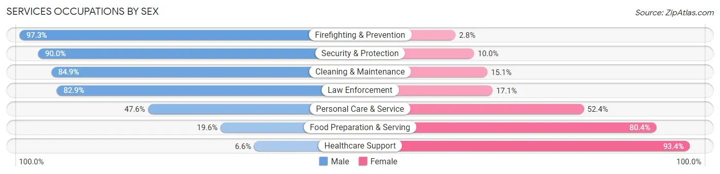 Services Occupations by Sex in Zip Code 92082