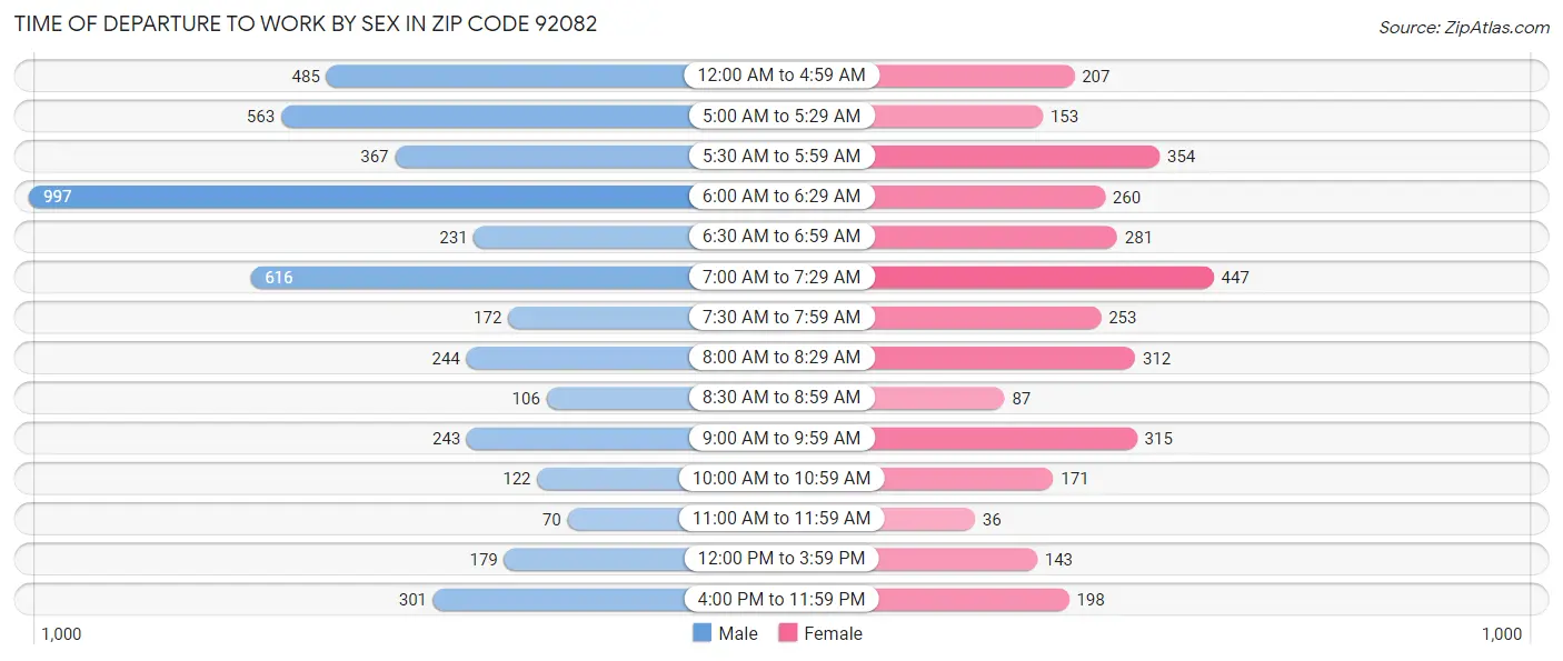 Time of Departure to Work by Sex in Zip Code 92082