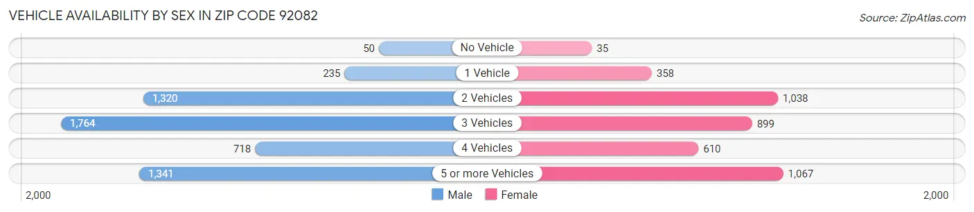 Vehicle Availability by Sex in Zip Code 92082