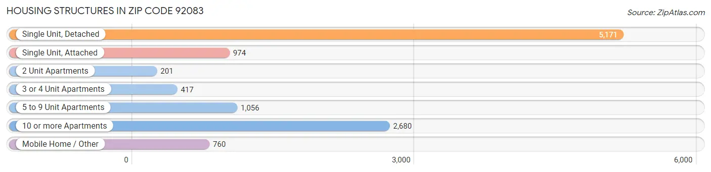Housing Structures in Zip Code 92083