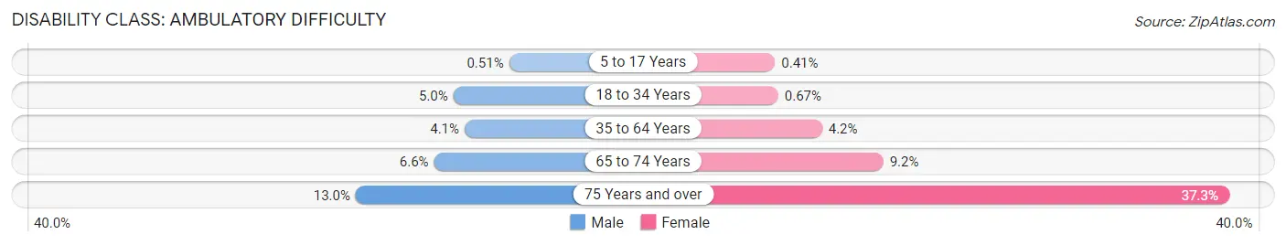 Disability in Zip Code 92084: <span>Ambulatory Difficulty</span>