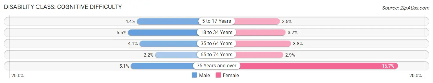 Disability in Zip Code 92084: <span>Cognitive Difficulty</span>