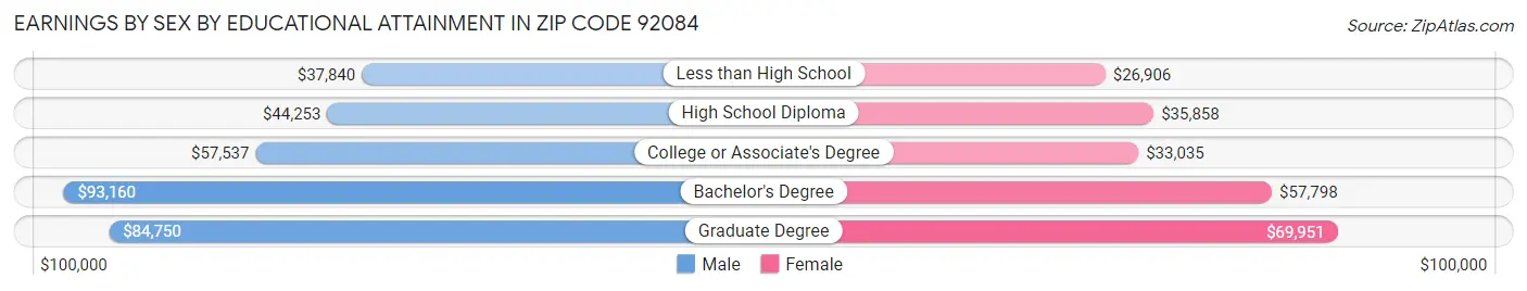 Earnings by Sex by Educational Attainment in Zip Code 92084