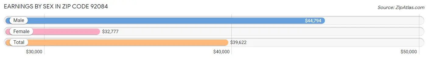 Earnings by Sex in Zip Code 92084