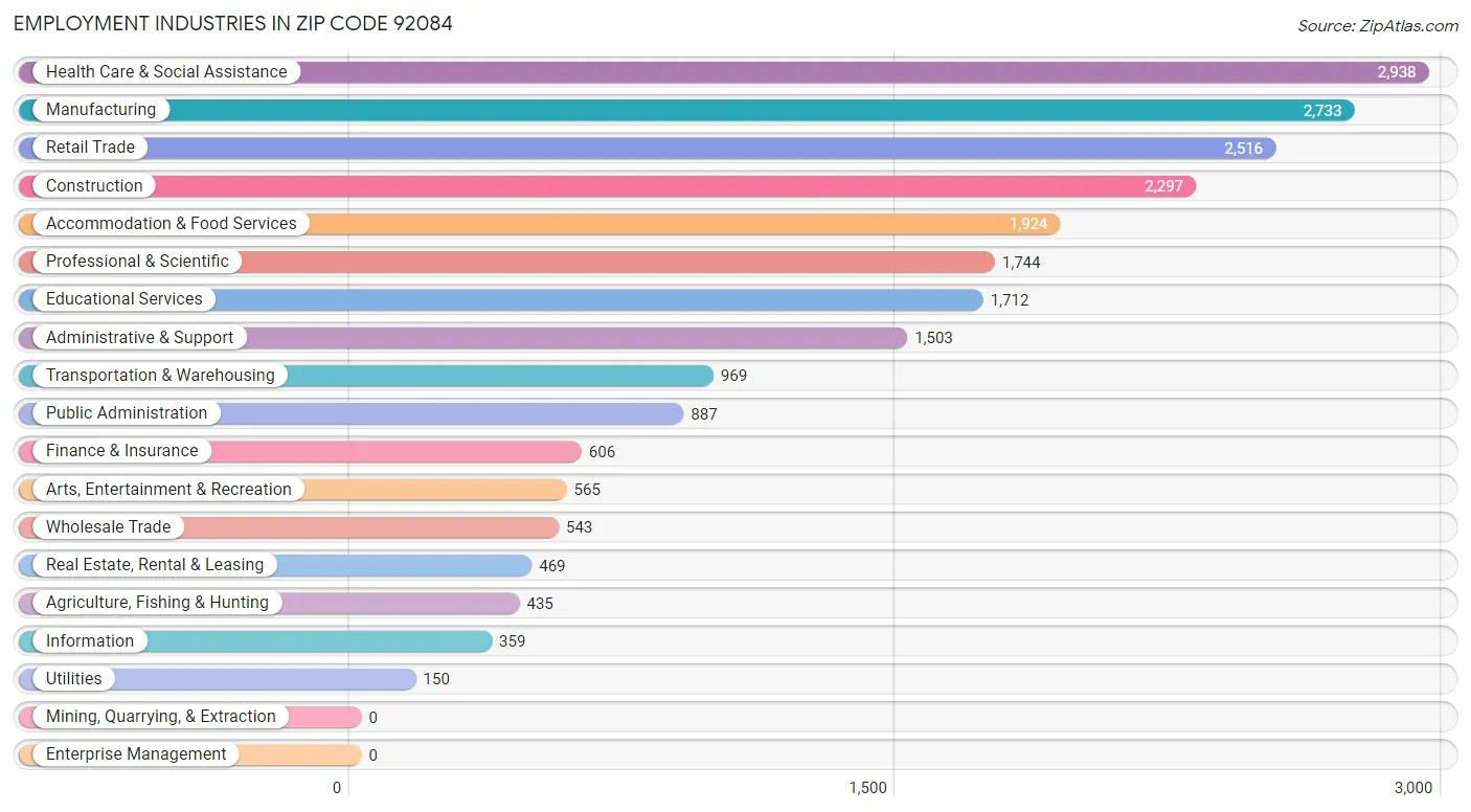 Employment Industries in Zip Code 92084