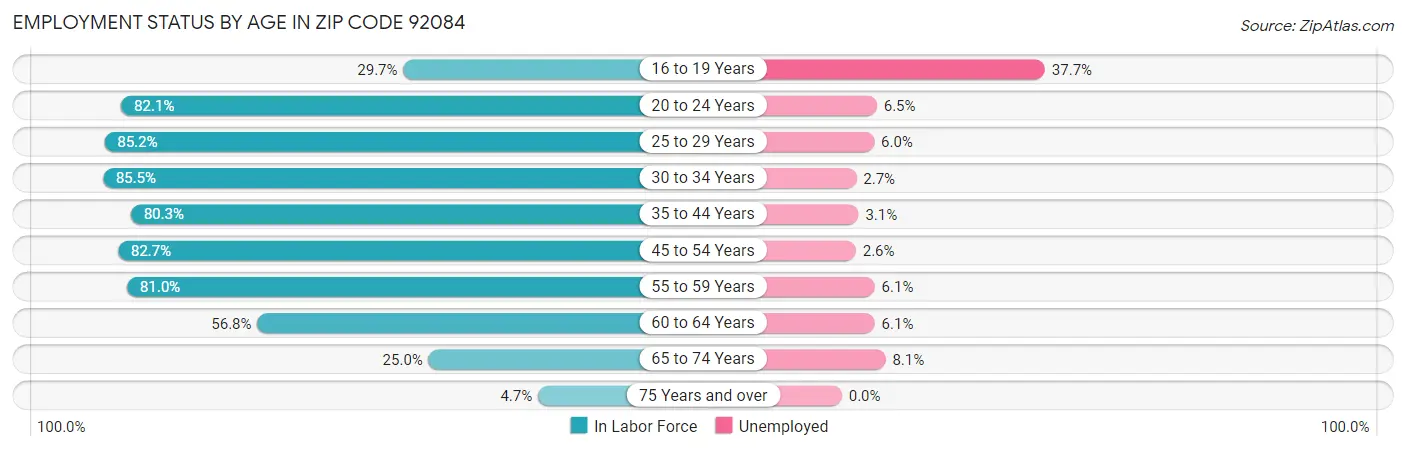 Employment Status by Age in Zip Code 92084