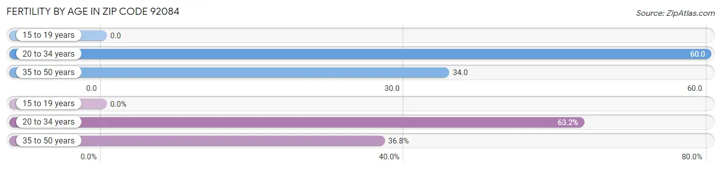 Female Fertility by Age in Zip Code 92084