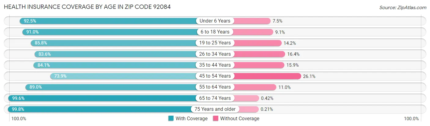 Health Insurance Coverage by Age in Zip Code 92084