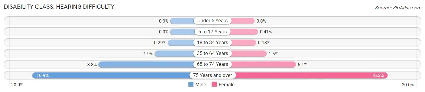 Disability in Zip Code 92084: <span>Hearing Difficulty</span>