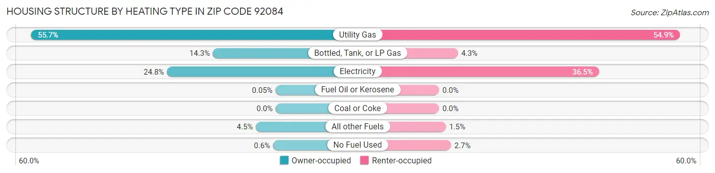 Housing Structure by Heating Type in Zip Code 92084