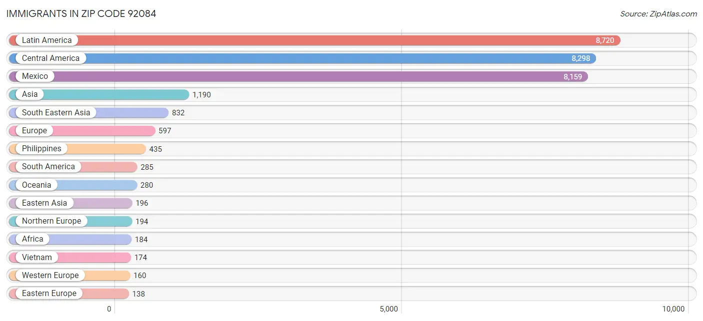 Immigrants in Zip Code 92084