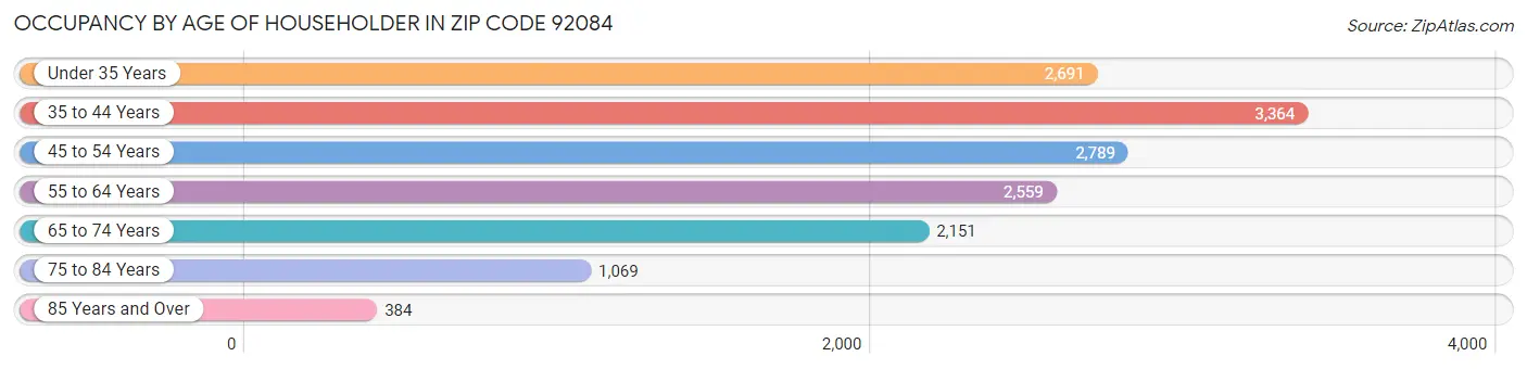 Occupancy by Age of Householder in Zip Code 92084