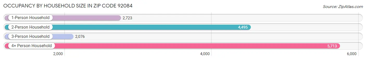 Occupancy by Household Size in Zip Code 92084