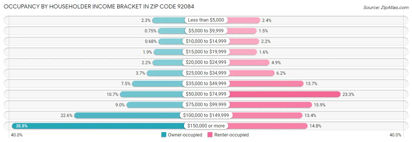 Occupancy by Householder Income Bracket in Zip Code 92084