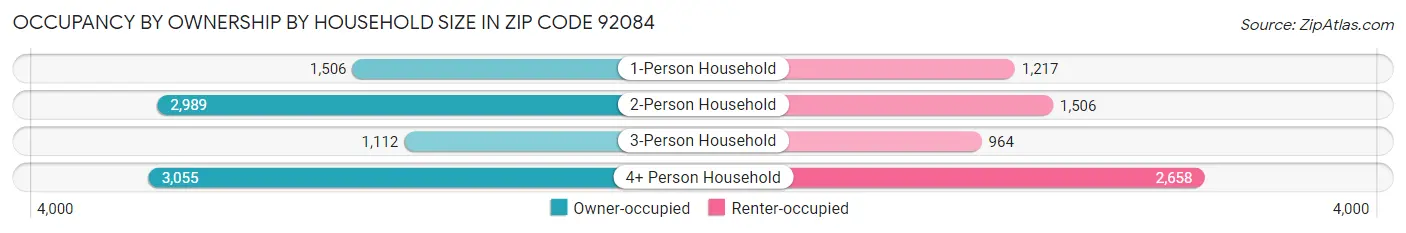 Occupancy by Ownership by Household Size in Zip Code 92084