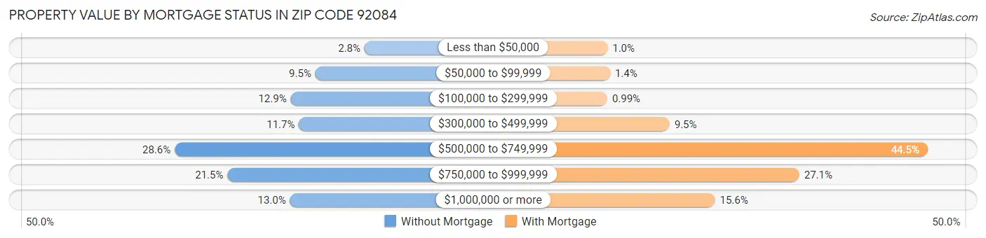 Property Value by Mortgage Status in Zip Code 92084