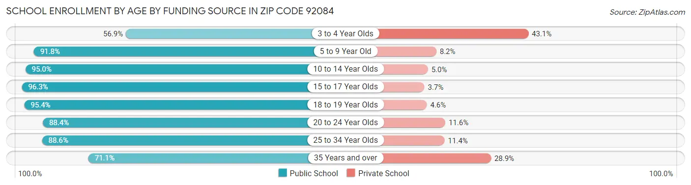 School Enrollment by Age by Funding Source in Zip Code 92084