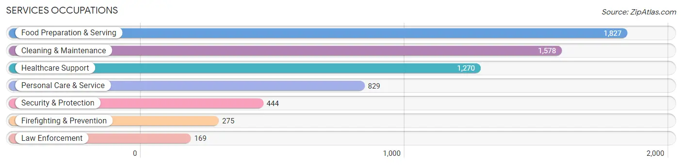 Services Occupations in Zip Code 92084