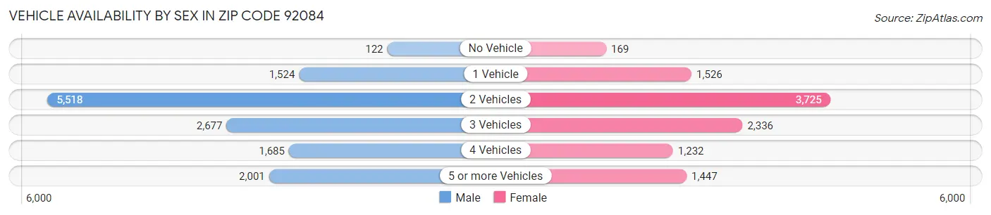 Vehicle Availability by Sex in Zip Code 92084