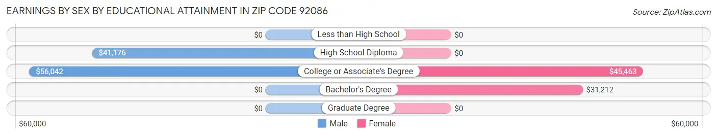 Earnings by Sex by Educational Attainment in Zip Code 92086