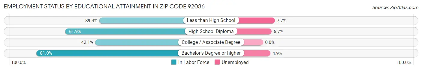 Employment Status by Educational Attainment in Zip Code 92086