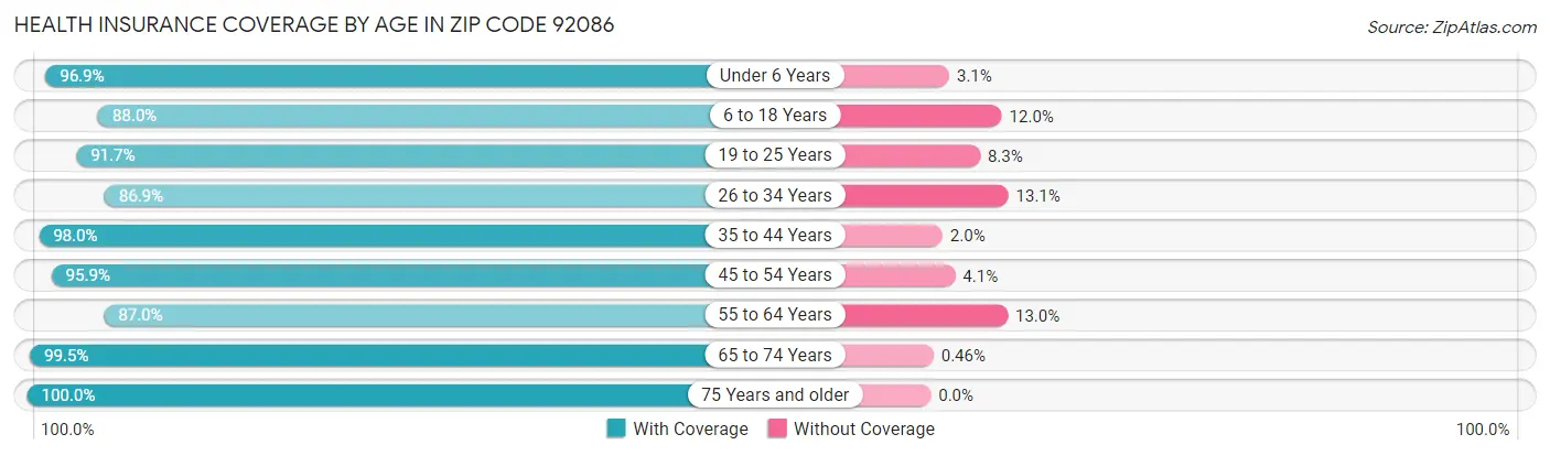 Health Insurance Coverage by Age in Zip Code 92086