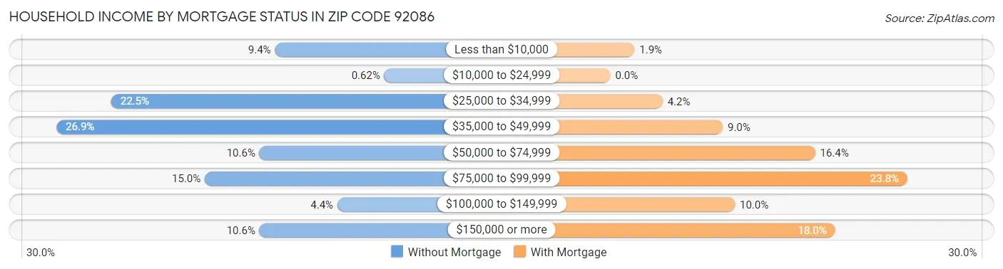 Household Income by Mortgage Status in Zip Code 92086