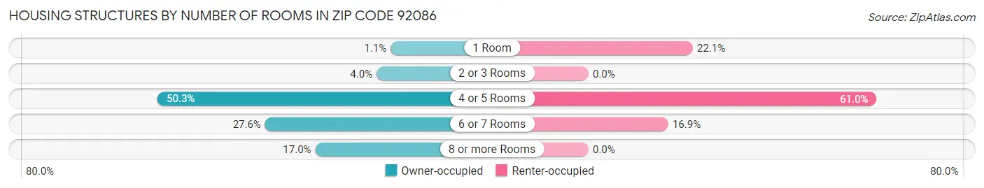 Housing Structures by Number of Rooms in Zip Code 92086