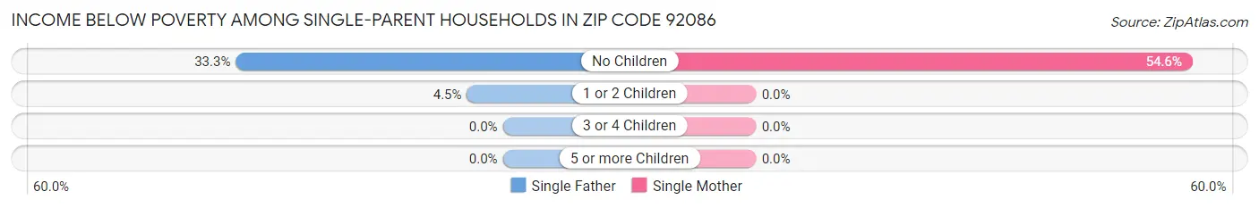 Income Below Poverty Among Single-Parent Households in Zip Code 92086
