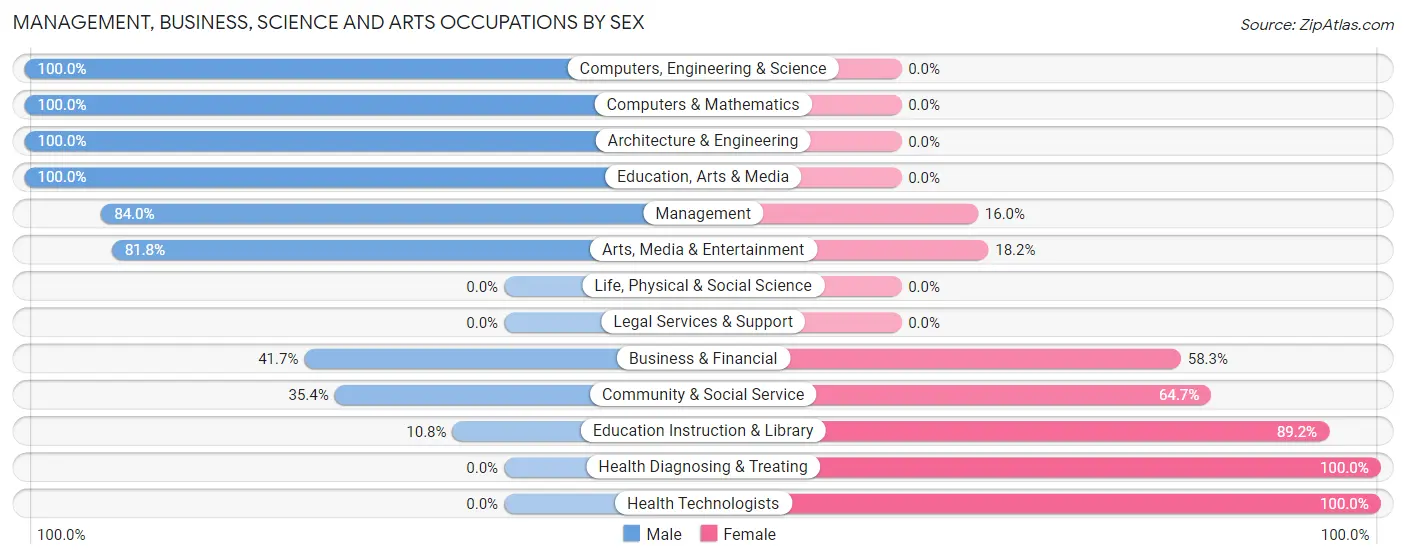 Management, Business, Science and Arts Occupations by Sex in Zip Code 92086