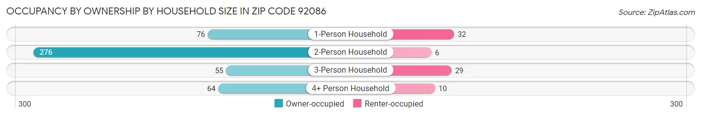 Occupancy by Ownership by Household Size in Zip Code 92086