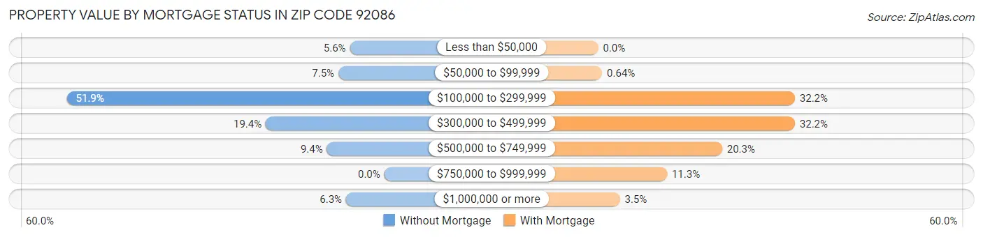 Property Value by Mortgage Status in Zip Code 92086