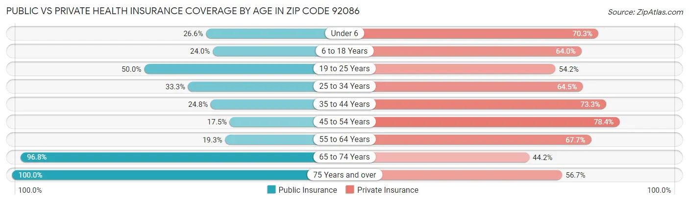 Public vs Private Health Insurance Coverage by Age in Zip Code 92086