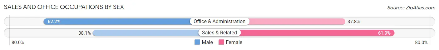 Sales and Office Occupations by Sex in Zip Code 92086