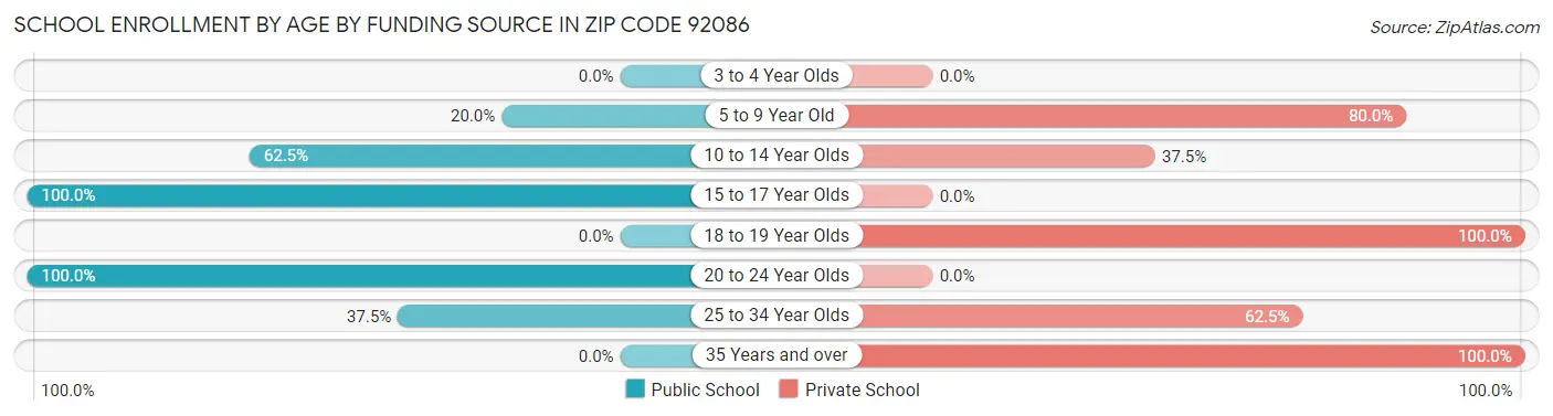 School Enrollment by Age by Funding Source in Zip Code 92086