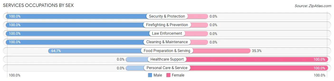 Services Occupations by Sex in Zip Code 92086