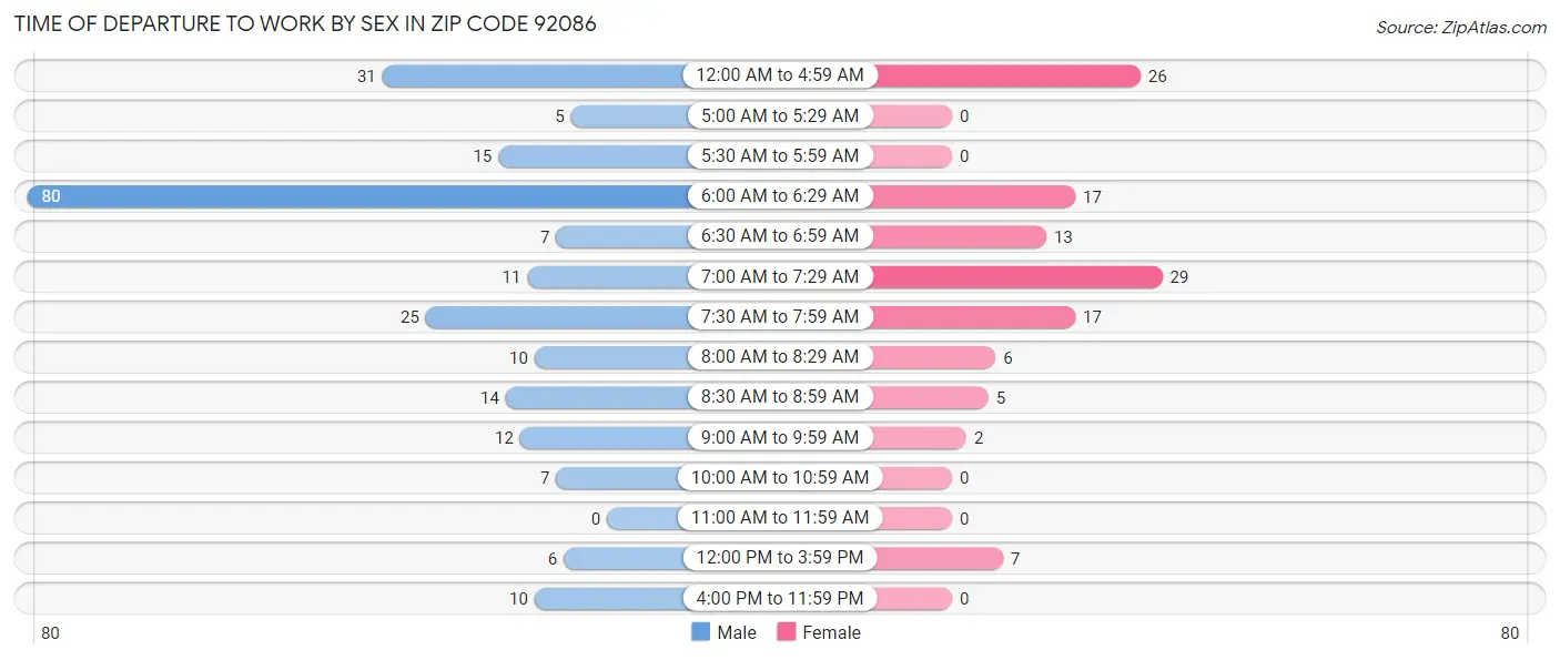 Time of Departure to Work by Sex in Zip Code 92086