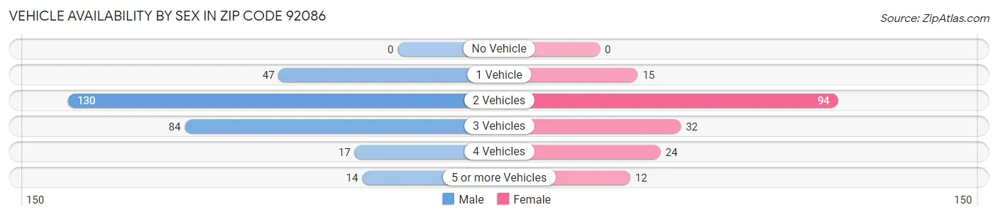 Vehicle Availability by Sex in Zip Code 92086