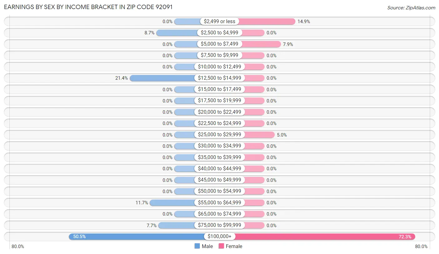 Earnings by Sex by Income Bracket in Zip Code 92091