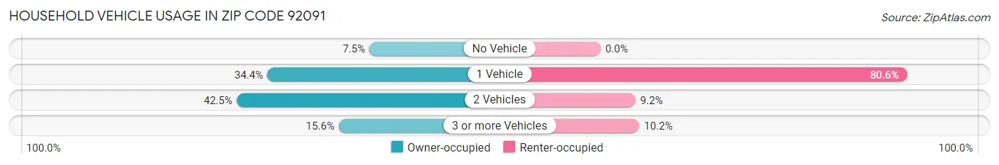 Household Vehicle Usage in Zip Code 92091