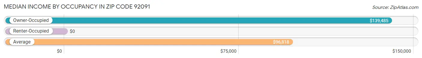 Median Income by Occupancy in Zip Code 92091