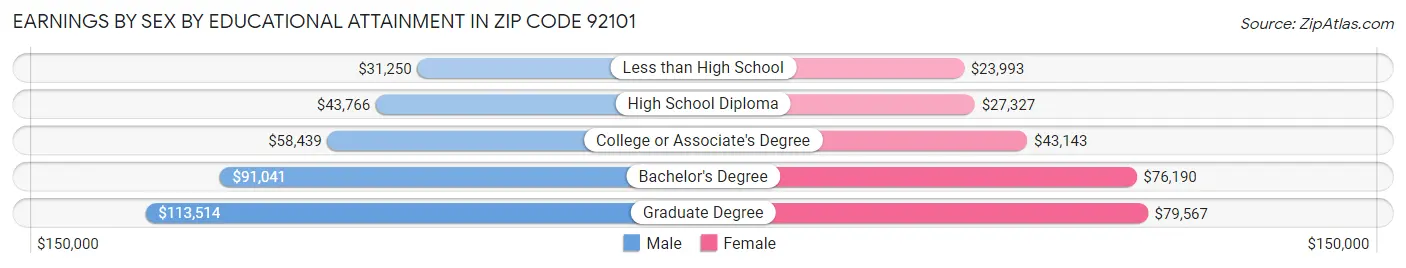 Earnings by Sex by Educational Attainment in Zip Code 92101