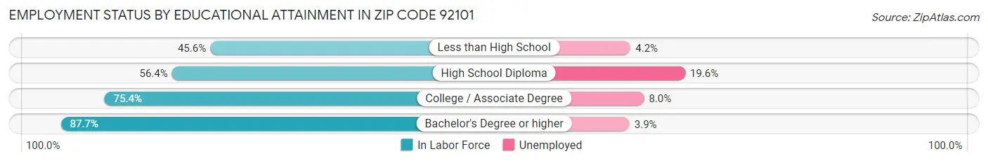 Employment Status by Educational Attainment in Zip Code 92101